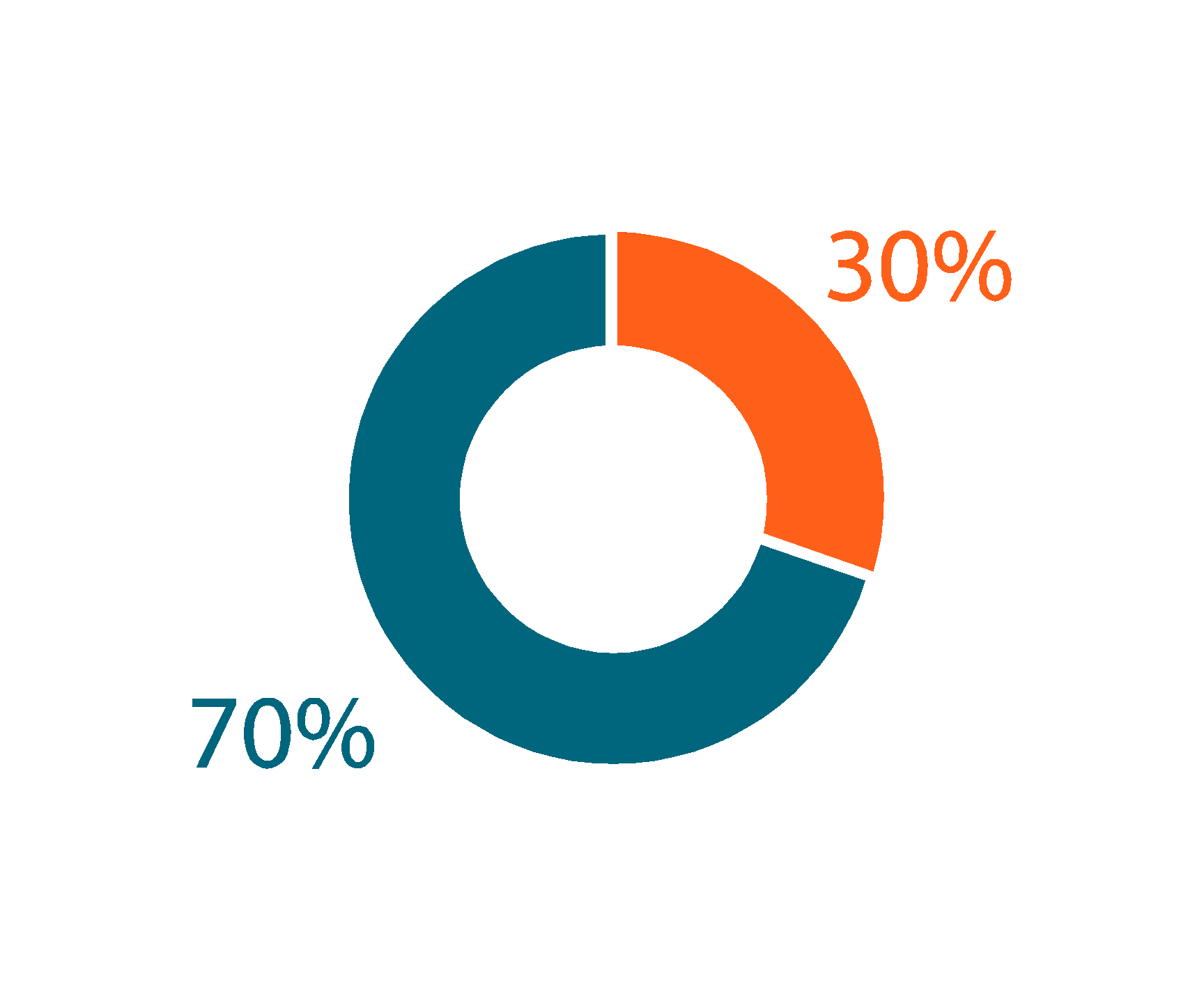 Diagram 70 procent blå 30 procent orange